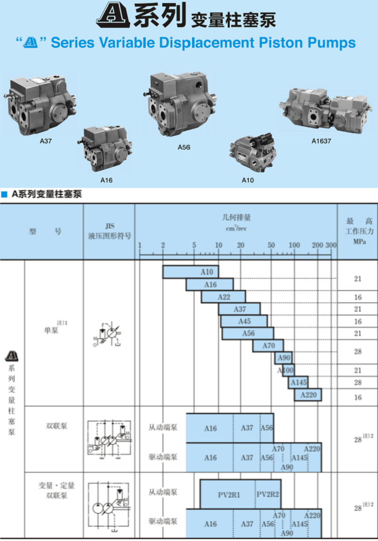 A系列<a href='http://mzcollege.com' target='_blank'><u>油研变量柱塞泵</u></a>纵横联盟参数